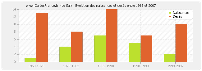 Le Saix : Evolution des naissances et décès entre 1968 et 2007